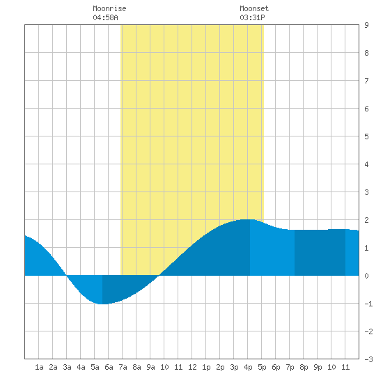 Point Au Fer tide chart for Wednesday, December 21, 2022