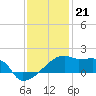 Point Au Fer tide chart for Wednesday, December 21, 2022
