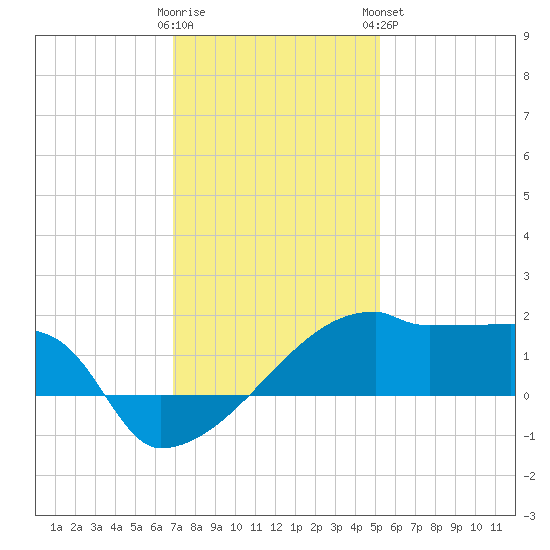 Point Au Fer tide chart for Thursday, December 22, 2022