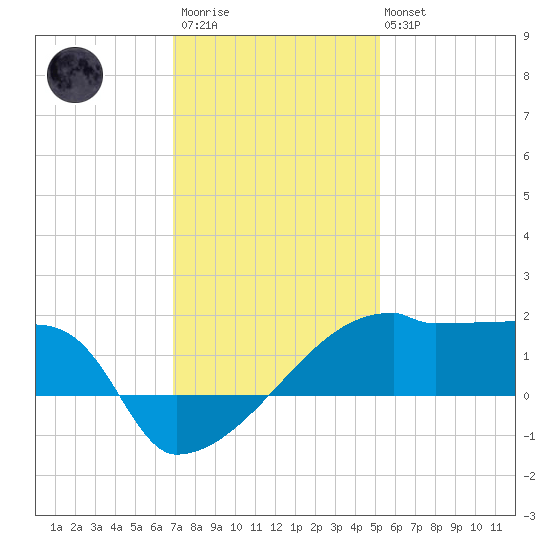 Point Au Fer tide chart for Friday, December 23, 2022