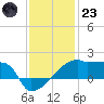 Point Au Fer tide chart for Friday, December 23, 2022
