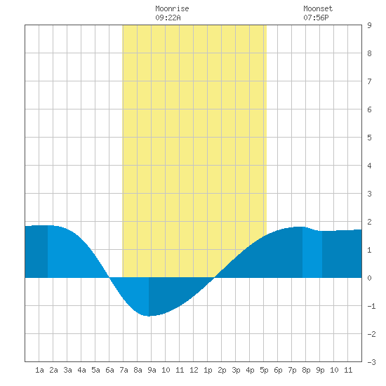 Point Au Fer tide chart for Sunday, December 25, 2022