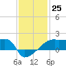 Point Au Fer tide chart for Sunday, December 25, 2022