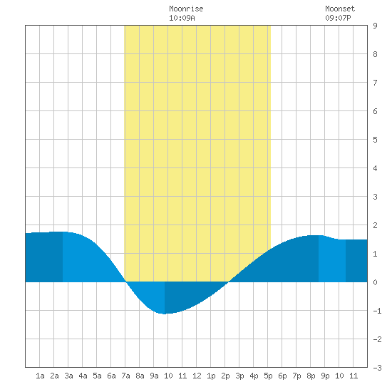 Point Au Fer tide chart for Monday, December 26, 2022