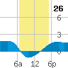 Point Au Fer tide chart for Monday, December 26, 2022
