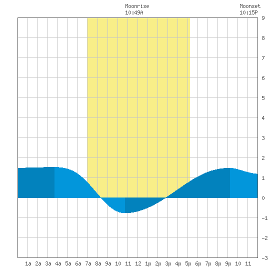 Point Au Fer tide chart for Tuesday, December 27, 2022