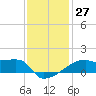 Point Au Fer tide chart for Tuesday, December 27, 2022