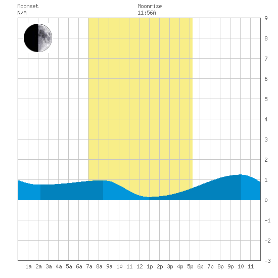 Point Au Fer tide chart for Thursday, December 29, 2022
