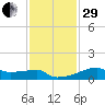 Point Au Fer tide chart for Thursday, December 29, 2022