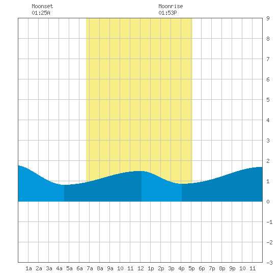 Point Au Fer tide chart for Friday, December 2, 2022