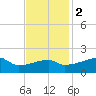Point Au Fer tide chart for Friday, December 2, 2022