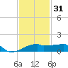 Point Au Fer tide chart for Saturday, December 31, 2022