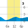 Point Au Fer tide chart for Saturday, December 3, 2022