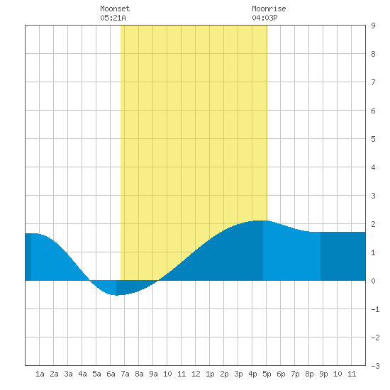 Point Au Fer tide chart for Tuesday, December 6, 2022
