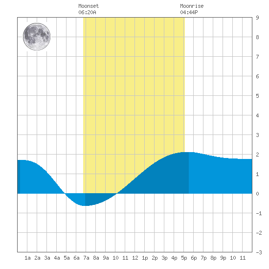 Point Au Fer tide chart for Wednesday, December 7, 2022