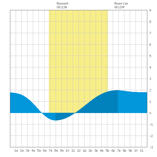 Point Au Fer tide chart for Friday, December 9, 2022