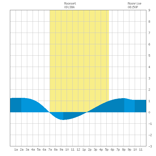 Point Au Fer tide chart for Tuesday, January 10, 2023