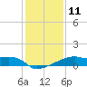 Point Au Fer tide chart for Wednesday, January 11, 2023