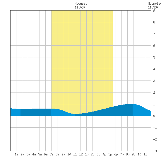 Point Au Fer tide chart for Friday, January 13, 2023