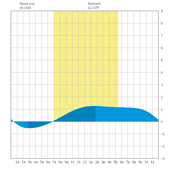 Point Au Fer tide chart for Monday, January 16, 2023