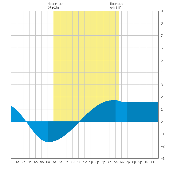 Point Au Fer tide chart for Friday, January 20, 2023