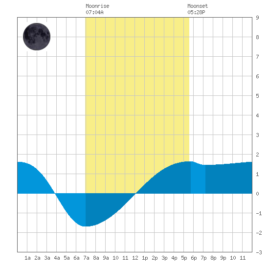 Point Au Fer tide chart for Saturday, January 21, 2023