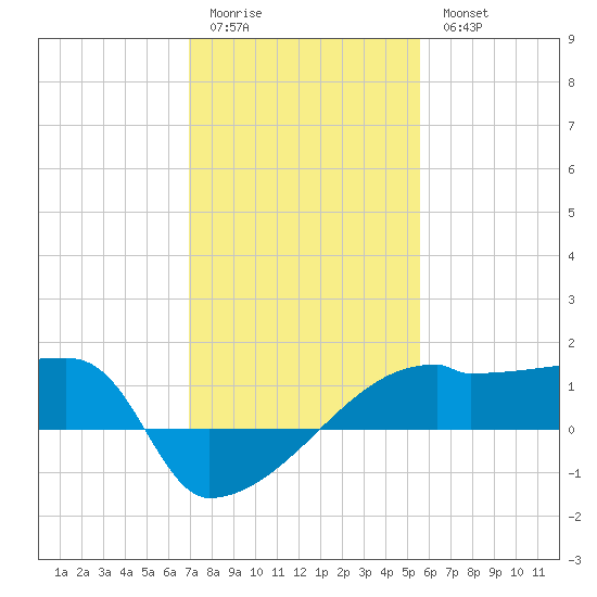 Point Au Fer tide chart for Sunday, January 22, 2023
