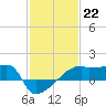 Point Au Fer tide chart for Sunday, January 22, 2023