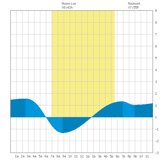 Point Au Fer tide chart for Monday, January 23, 2023