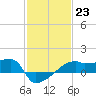 Point Au Fer tide chart for Monday, January 23, 2023