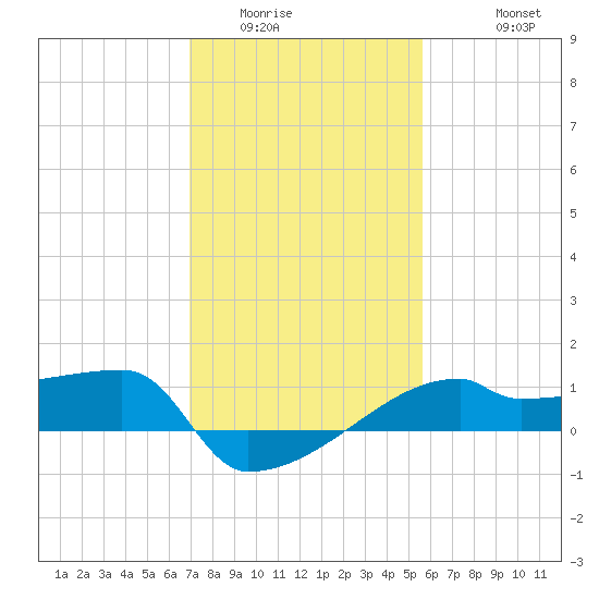 Point Au Fer tide chart for Tuesday, January 24, 2023