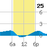 Point Au Fer tide chart for Wednesday, January 25, 2023
