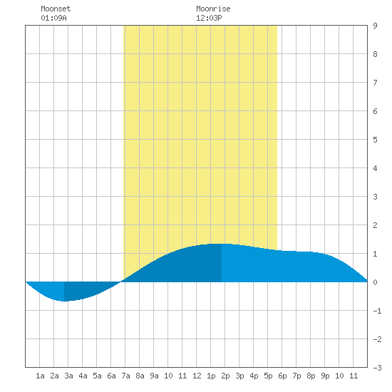 Point Au Fer tide chart for Sunday, January 29, 2023