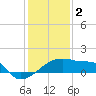 Point Au Fer tide chart for Monday, January 2, 2023
