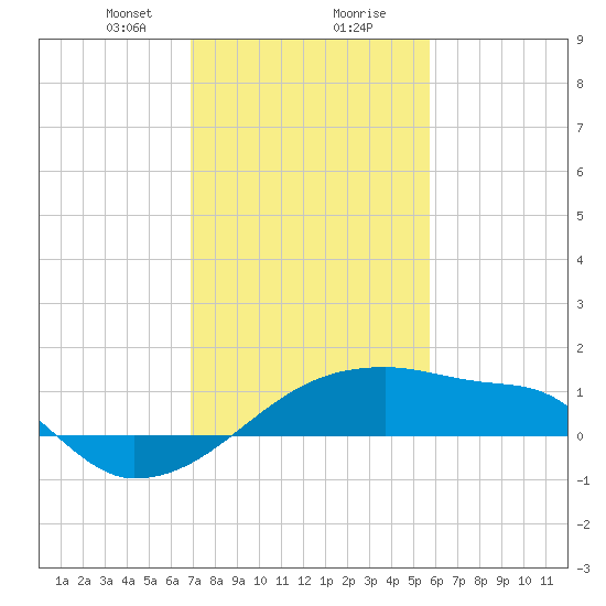 Point Au Fer tide chart for Tuesday, January 31, 2023