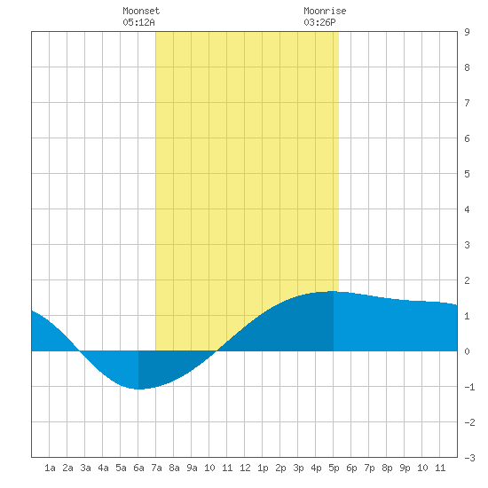 Point Au Fer tide chart for Wednesday, January 4, 2023