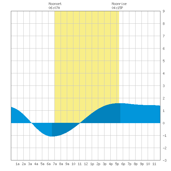 Point Au Fer tide chart for Thursday, January 5, 2023