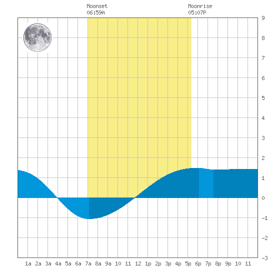 Point Au Fer tide chart for Friday, January 6, 2023