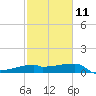 Point Au Fer tide chart for Saturday, February 11, 2023