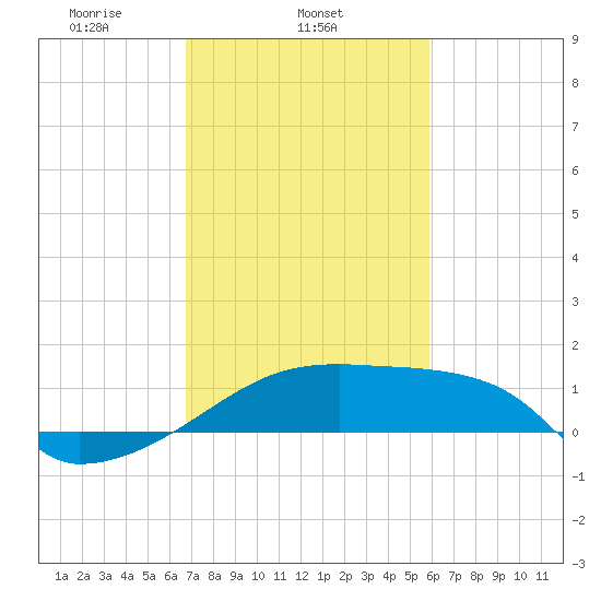 Point Au Fer tide chart for Tuesday, February 14, 2023