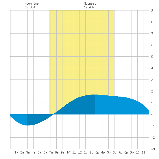 Point Au Fer tide chart for Wednesday, February 15, 2023