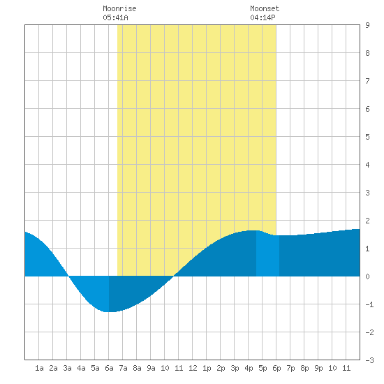 Point Au Fer tide chart for Saturday, February 18, 2023