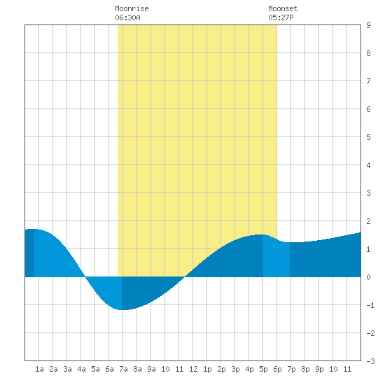 Point Au Fer tide chart for Sunday, February 19, 2023