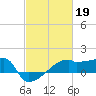 Point Au Fer tide chart for Sunday, February 19, 2023