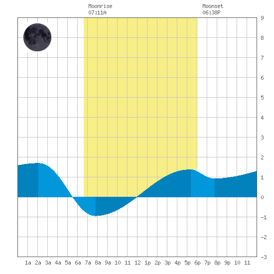 Point Au Fer tide chart for Monday, February 20, 2023