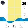 Point Au Fer tide chart for Monday, February 20, 2023