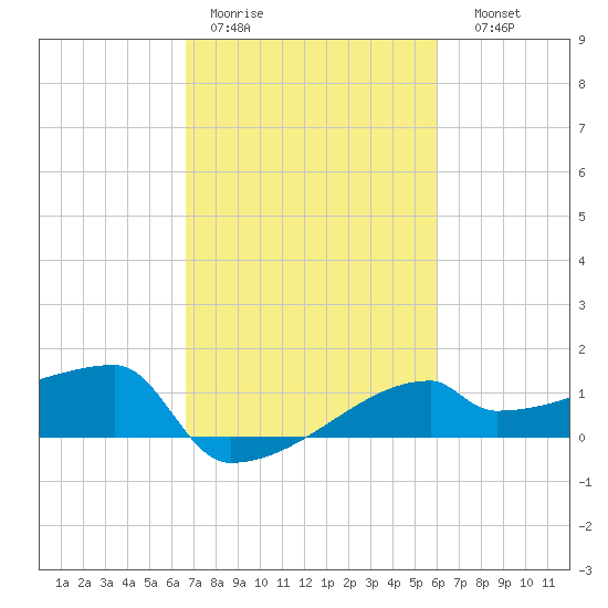 Point Au Fer tide chart for Tuesday, February 21, 2023