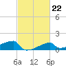 Point Au Fer tide chart for Wednesday, February 22, 2023