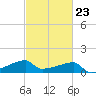 Point Au Fer tide chart for Thursday, February 23, 2023