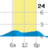 Point Au Fer tide chart for Friday, February 24, 2023